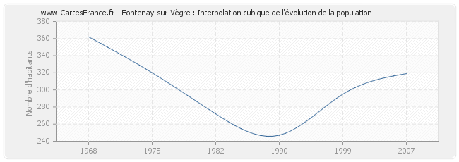 Fontenay-sur-Vègre : Interpolation cubique de l'évolution de la population
