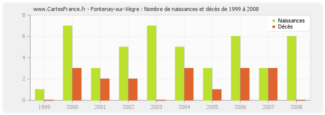 Fontenay-sur-Vègre : Nombre de naissances et décès de 1999 à 2008