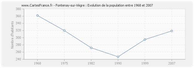 Population Fontenay-sur-Vègre