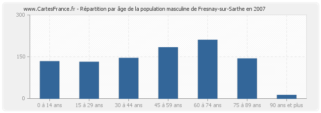 Répartition par âge de la population masculine de Fresnay-sur-Sarthe en 2007