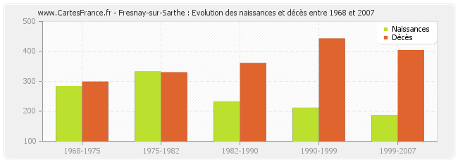 Fresnay-sur-Sarthe : Evolution des naissances et décès entre 1968 et 2007