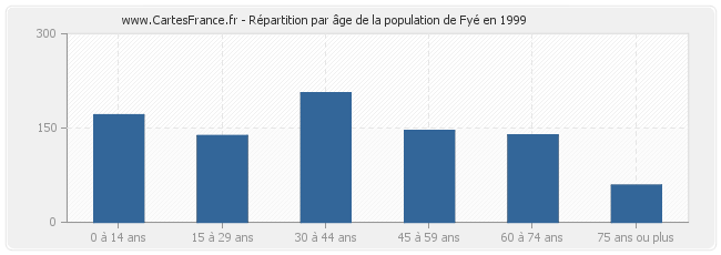 Répartition par âge de la population de Fyé en 1999