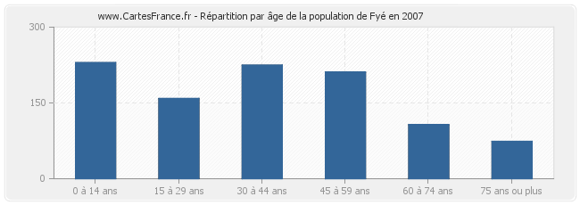 Répartition par âge de la population de Fyé en 2007