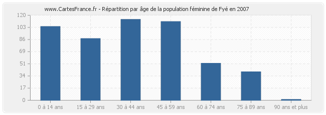 Répartition par âge de la population féminine de Fyé en 2007