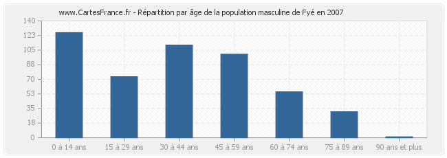 Répartition par âge de la population masculine de Fyé en 2007