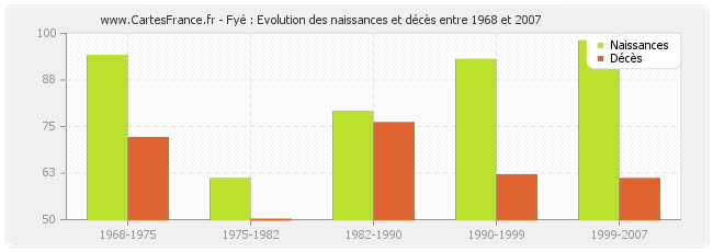 Fyé : Evolution des naissances et décès entre 1968 et 2007