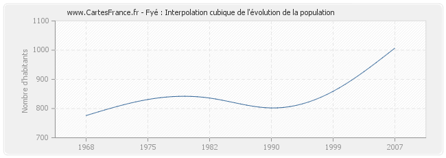 Fyé : Interpolation cubique de l'évolution de la population