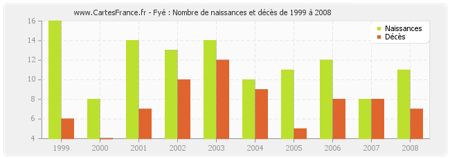 Fyé : Nombre de naissances et décès de 1999 à 2008