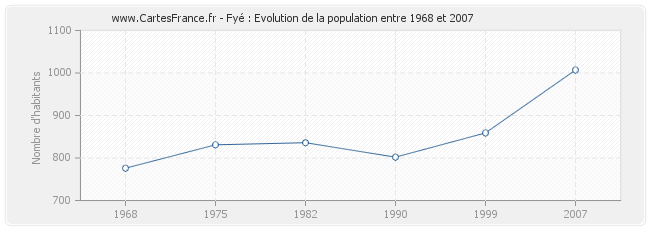 Population Fyé
