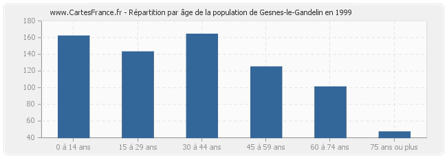 Répartition par âge de la population de Gesnes-le-Gandelin en 1999