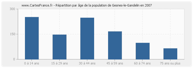 Répartition par âge de la population de Gesnes-le-Gandelin en 2007