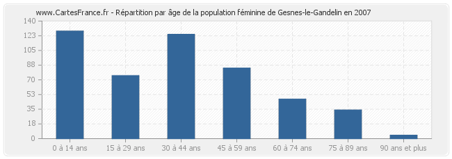 Répartition par âge de la population féminine de Gesnes-le-Gandelin en 2007
