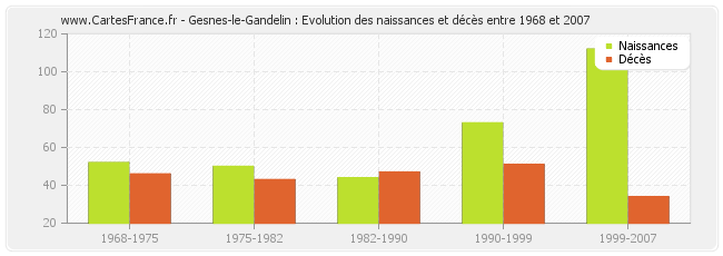 Gesnes-le-Gandelin : Evolution des naissances et décès entre 1968 et 2007