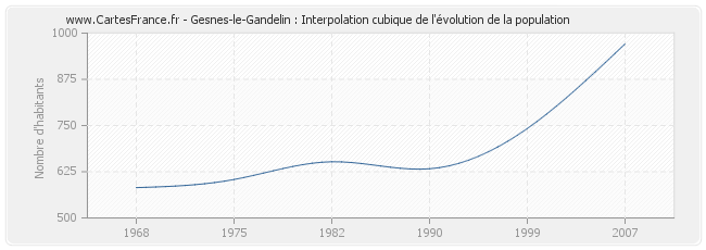 Gesnes-le-Gandelin : Interpolation cubique de l'évolution de la population