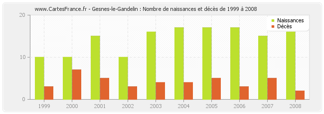 Gesnes-le-Gandelin : Nombre de naissances et décès de 1999 à 2008