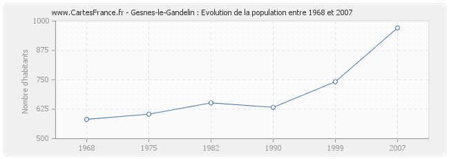 Population Gesnes-le-Gandelin