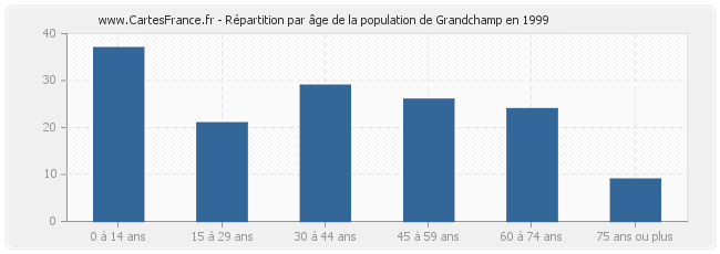 Répartition par âge de la population de Grandchamp en 1999