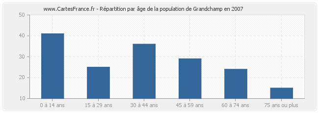 Répartition par âge de la population de Grandchamp en 2007
