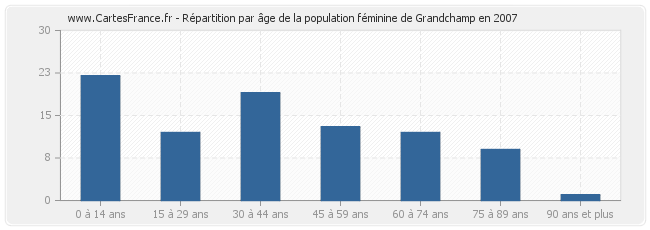 Répartition par âge de la population féminine de Grandchamp en 2007