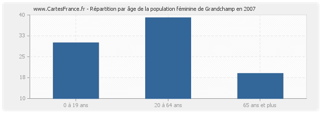 Répartition par âge de la population féminine de Grandchamp en 2007