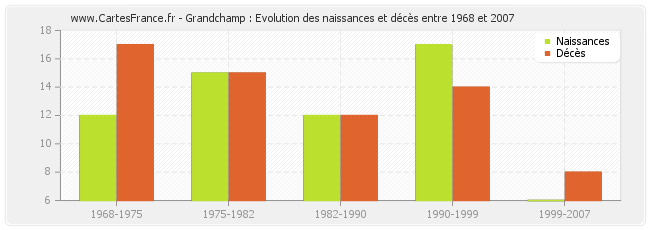Grandchamp : Evolution des naissances et décès entre 1968 et 2007
