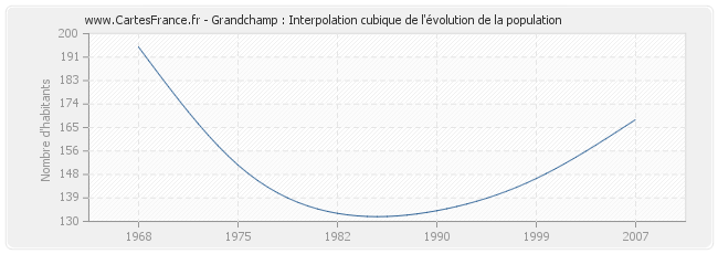 Grandchamp : Interpolation cubique de l'évolution de la population