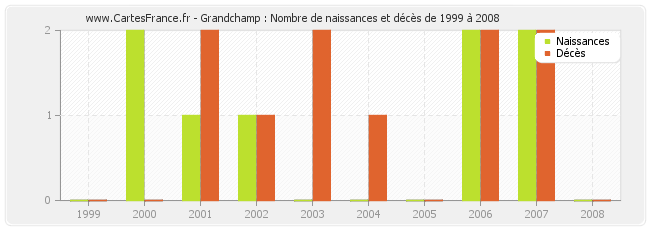 Grandchamp : Nombre de naissances et décès de 1999 à 2008