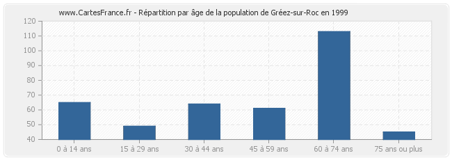 Répartition par âge de la population de Gréez-sur-Roc en 1999