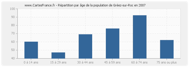 Répartition par âge de la population de Gréez-sur-Roc en 2007