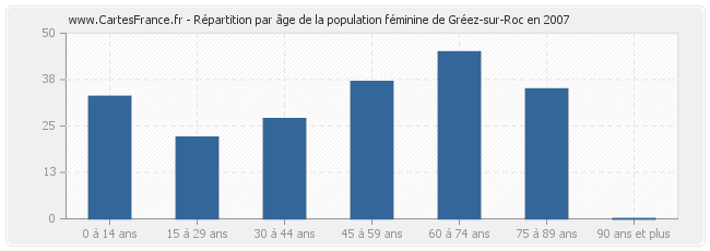 Répartition par âge de la population féminine de Gréez-sur-Roc en 2007