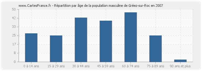 Répartition par âge de la population masculine de Gréez-sur-Roc en 2007