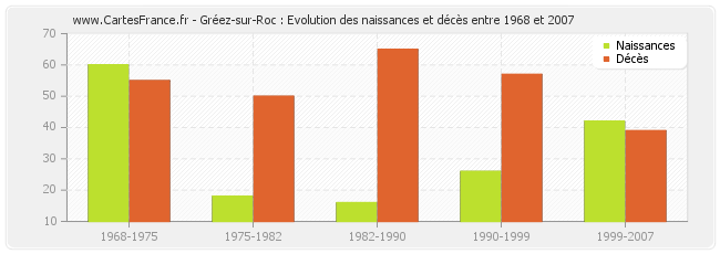 Gréez-sur-Roc : Evolution des naissances et décès entre 1968 et 2007