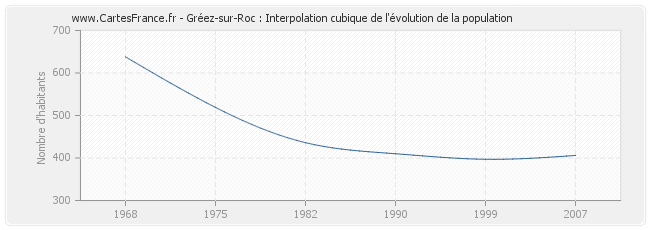 Gréez-sur-Roc : Interpolation cubique de l'évolution de la population