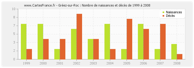Gréez-sur-Roc : Nombre de naissances et décès de 1999 à 2008