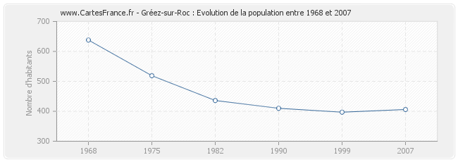 Population Gréez-sur-Roc