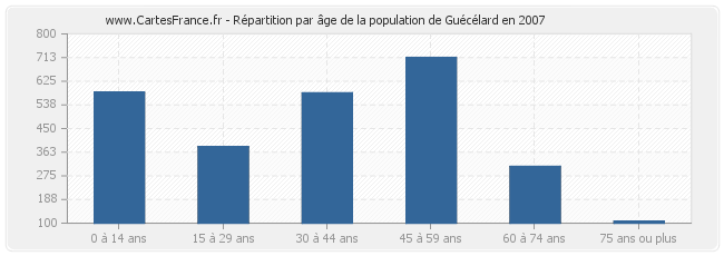 Répartition par âge de la population de Guécélard en 2007