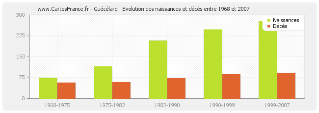 Guécélard : Evolution des naissances et décès entre 1968 et 2007