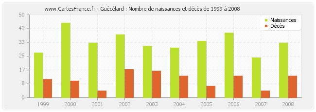 Guécélard : Nombre de naissances et décès de 1999 à 2008