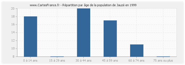 Répartition par âge de la population de Jauzé en 1999