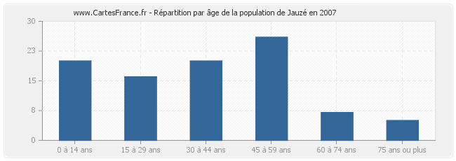 Répartition par âge de la population de Jauzé en 2007
