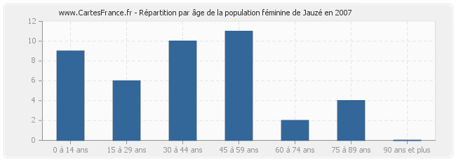 Répartition par âge de la population féminine de Jauzé en 2007