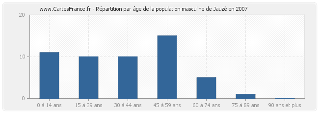 Répartition par âge de la population masculine de Jauzé en 2007