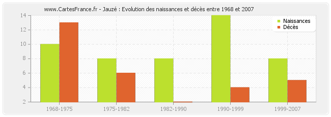 Jauzé : Evolution des naissances et décès entre 1968 et 2007