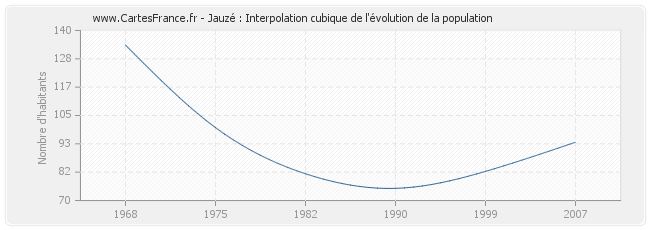 Jauzé : Interpolation cubique de l'évolution de la population
