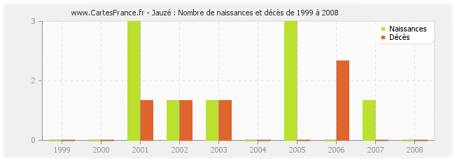 Jauzé : Nombre de naissances et décès de 1999 à 2008