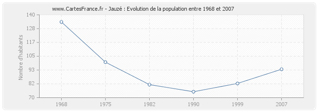 Population Jauzé