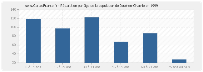 Répartition par âge de la population de Joué-en-Charnie en 1999