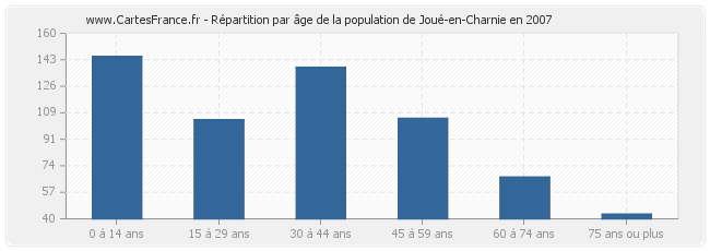 Répartition par âge de la population de Joué-en-Charnie en 2007