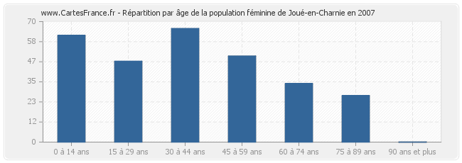 Répartition par âge de la population féminine de Joué-en-Charnie en 2007