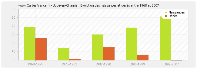 Joué-en-Charnie : Evolution des naissances et décès entre 1968 et 2007